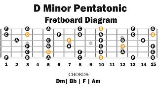 Dm Pentatonic Backing Track  Easy Lesson [upl. by Mollie]