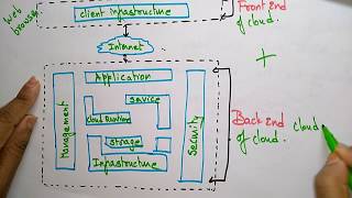 Cloud computing Architecture  Lec7  Bhanu Priya [upl. by Cherry]