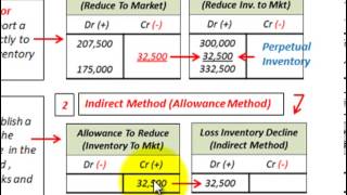 Lower Of Cost Or Market Writedown Of Inventory Direct Method Vs Allowance Method [upl. by Llehcal]