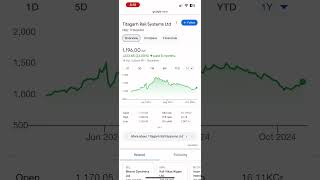 Titagarh share performance Titagarh share latest news titagarhrailsystems titagarh [upl. by Rusticus]