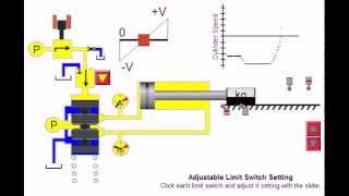 sun hydraulics proportional valve simulation [upl. by Hoisch433]