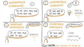 Les 4 phases de lapprentissage selon Maslow [upl. by Jaunita365]