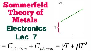 Sommerfeld Theory of Metals Electronics Lec 7 NETGATE Physics✓ [upl. by Ydollem]