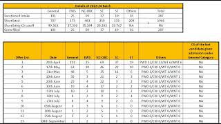 FMS Delhi Waitlist Movement MBA 202325 Expected Selection Criteria Wait List Number Movement [upl. by Cower]