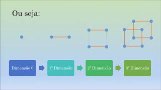 O que é a quarta dimensão  Cubismo  Futurismo  Expressionismo [upl. by Niveg]