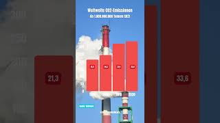 Weltweite CO2Emissionen 19902020 [upl. by Rudie]