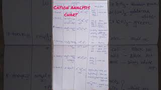 Complete cation analysis chart [upl. by Ignacia]