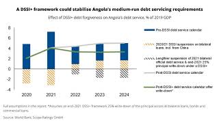 A DSSI framework of debt forgiveness is required to address Africa’s solvency crisis [upl. by Labaw]